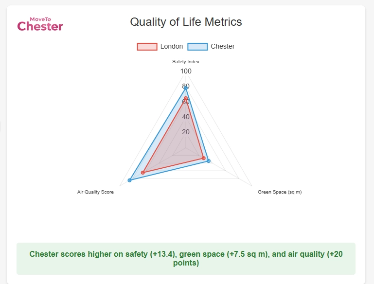 Quality of Life Manchester vs Chester